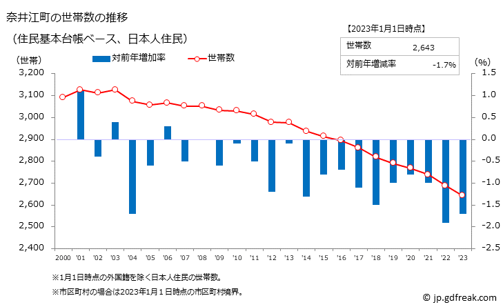 グラフ 奈井江町(ﾅｲｴﾁｮｳ 北海道)の人口と世帯 世帯数推移（住民基本台帳ベース）