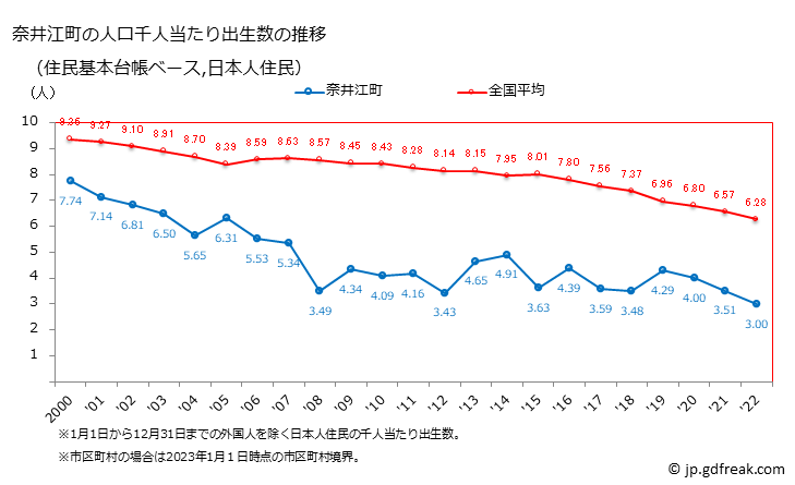 グラフ 奈井江町(ﾅｲｴﾁｮｳ 北海道)の人口と世帯 住民千人当たりの出生数（住民基本台帳ベース）