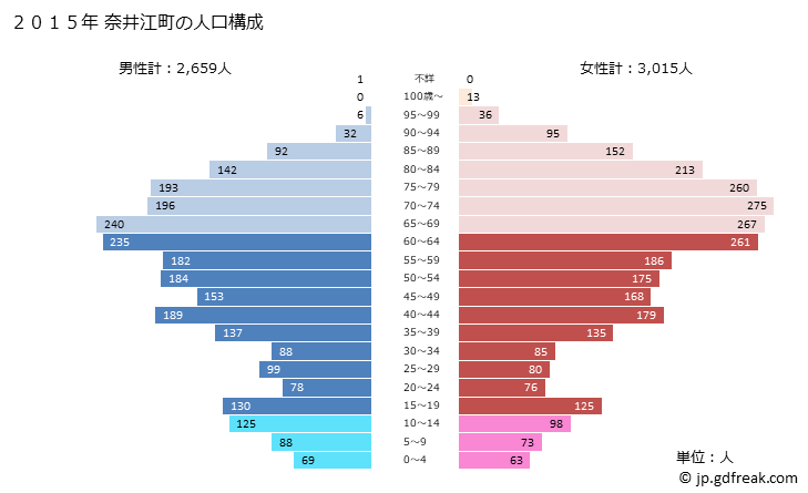 グラフ 奈井江町(ﾅｲｴﾁｮｳ 北海道)の人口と世帯 2015年の人口ピラミッド