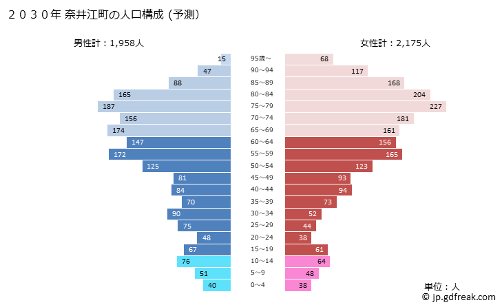 グラフ 奈井江町(ﾅｲｴﾁｮｳ 北海道)の人口と世帯 2030年の人口ピラミッド（予測）