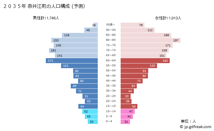 グラフ 奈井江町(ﾅｲｴﾁｮｳ 北海道)の人口と世帯 2035年の人口ピラミッド（予測）