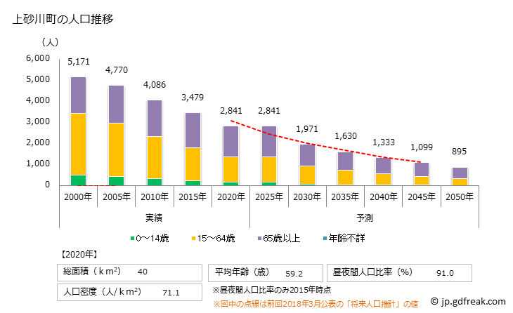 グラフ 上砂川町(ｶﾐｽﾅｶﾞﾜﾁｮｳ 北海道)の人口と世帯 人口推移