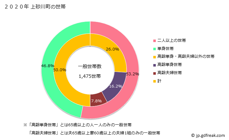 グラフ 上砂川町(ｶﾐｽﾅｶﾞﾜﾁｮｳ 北海道)の人口と世帯 世帯数とその構成