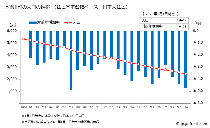 グラフ 上砂川町(ｶﾐｽﾅｶﾞﾜﾁｮｳ 北海道)の人口と世帯 人口推移（住民基本台帳ベース）