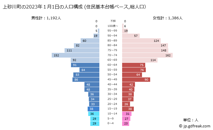 グラフ 上砂川町(ｶﾐｽﾅｶﾞﾜﾁｮｳ 北海道)の人口と世帯 2023年の人口ピラミッド（住民基本台帳ベース）