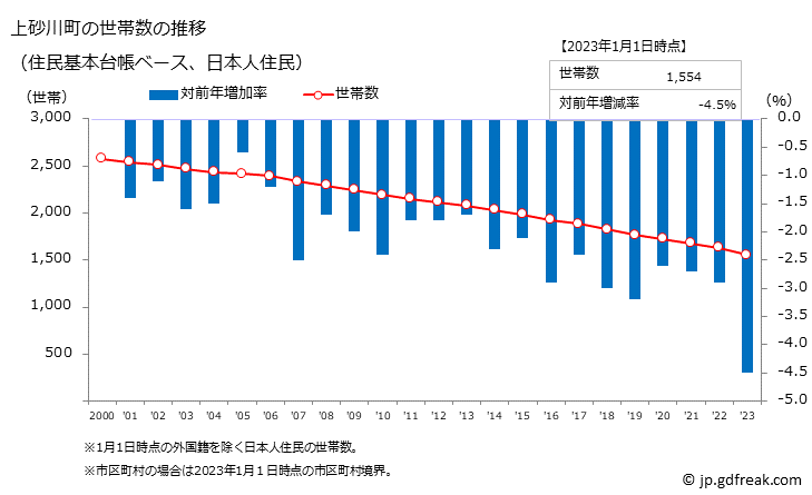 グラフ 上砂川町(ｶﾐｽﾅｶﾞﾜﾁｮｳ 北海道)の人口と世帯 世帯数推移（住民基本台帳ベース）