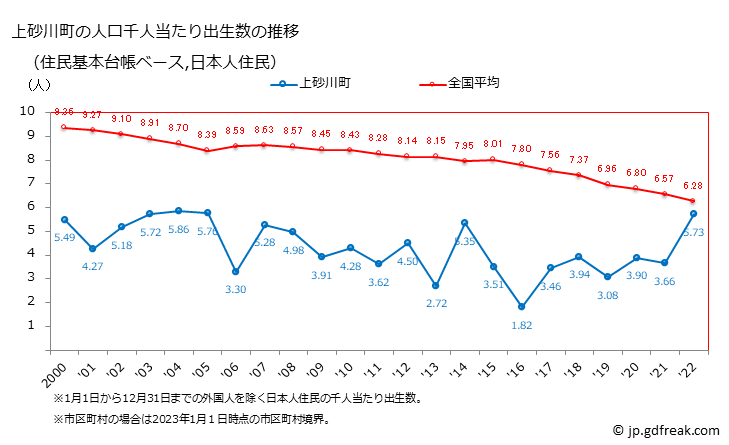 グラフ 上砂川町(ｶﾐｽﾅｶﾞﾜﾁｮｳ 北海道)の人口と世帯 住民千人当たりの出生数（住民基本台帳ベース）