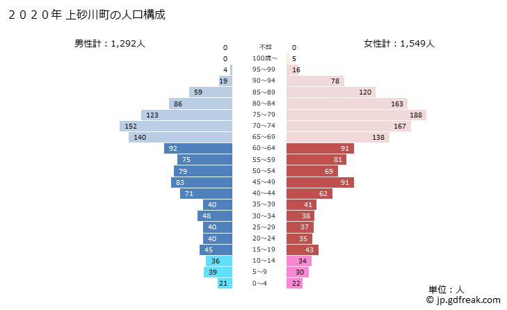 グラフ 上砂川町(ｶﾐｽﾅｶﾞﾜﾁｮｳ 北海道)の人口と世帯 2020年の人口ピラミッド
