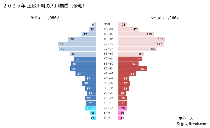 グラフ 上砂川町(ｶﾐｽﾅｶﾞﾜﾁｮｳ 北海道)の人口と世帯 2025年の人口ピラミッド