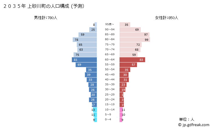 グラフ 上砂川町(ｶﾐｽﾅｶﾞﾜﾁｮｳ 北海道)の人口と世帯 2035年の人口ピラミッド（予測）
