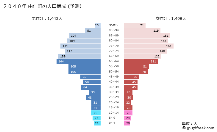 グラフ 由仁町(ﾕﾆﾁｮｳ 北海道)の人口と世帯 2040年の人口ピラミッド（予測）