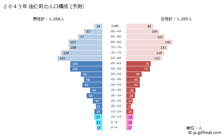 グラフ 由仁町(ﾕﾆﾁｮｳ 北海道)の人口と世帯 2045年の人口ピラミッド（予測）