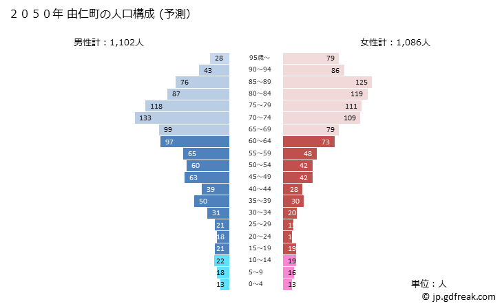 グラフ 由仁町(ﾕﾆﾁｮｳ 北海道)の人口と世帯 2050年の人口ピラミッド（予測）