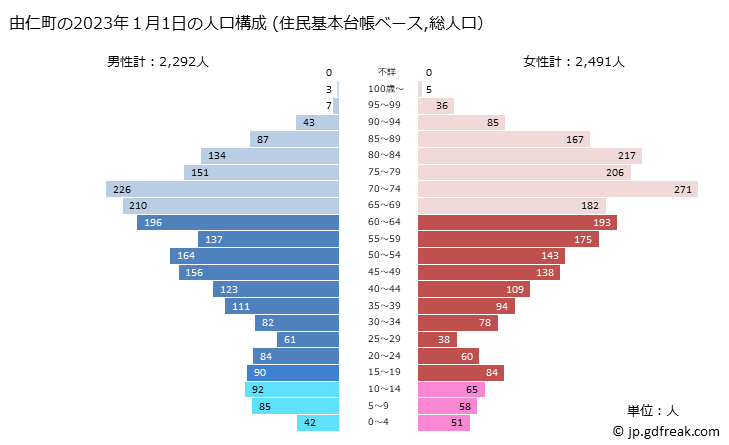グラフ 由仁町(ﾕﾆﾁｮｳ 北海道)の人口と世帯 2023年の人口ピラミッド（住民基本台帳ベース）