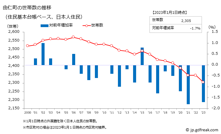 グラフ 由仁町(ﾕﾆﾁｮｳ 北海道)の人口と世帯 世帯数推移（住民基本台帳ベース）