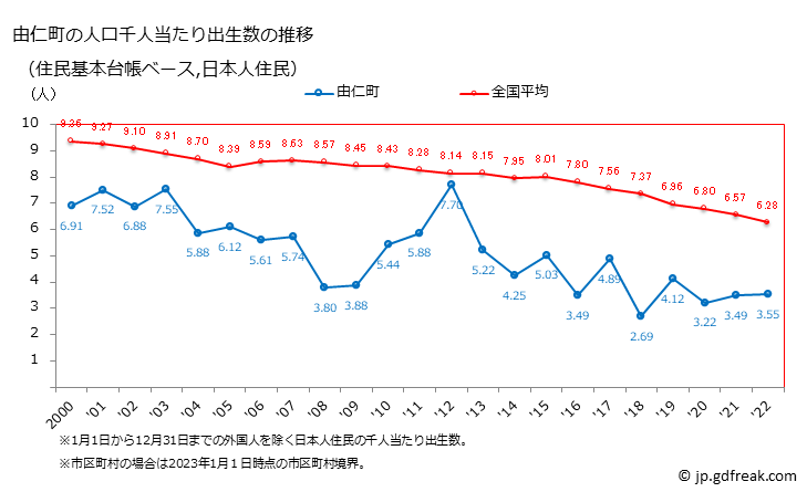 グラフ 由仁町(ﾕﾆﾁｮｳ 北海道)の人口と世帯 住民千人当たりの出生数（住民基本台帳ベース）