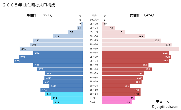 グラフ 由仁町(ﾕﾆﾁｮｳ 北海道)の人口と世帯 2005年の人口ピラミッド
