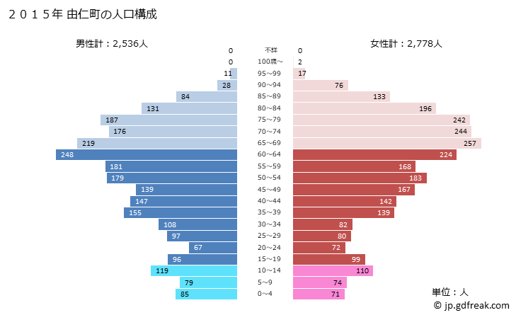 グラフ 由仁町(ﾕﾆﾁｮｳ 北海道)の人口と世帯 2015年の人口ピラミッド