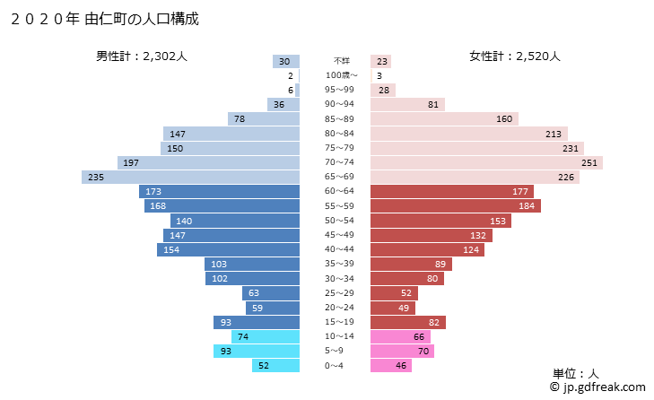 グラフ 由仁町(ﾕﾆﾁｮｳ 北海道)の人口と世帯 2020年の人口ピラミッド