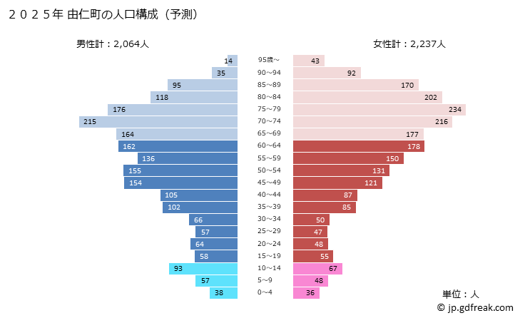 グラフ 由仁町(ﾕﾆﾁｮｳ 北海道)の人口と世帯 2025年の人口ピラミッド
