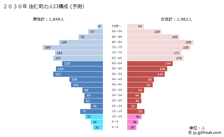 グラフ 由仁町(ﾕﾆﾁｮｳ 北海道)の人口と世帯 2030年の人口ピラミッド（予測）