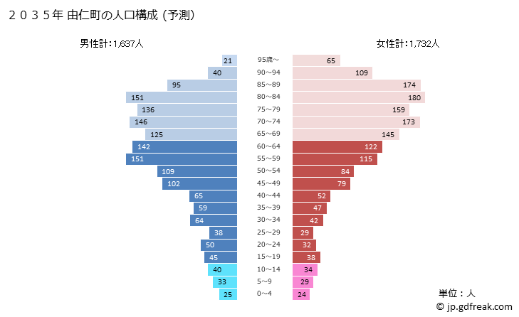 グラフ 由仁町(ﾕﾆﾁｮｳ 北海道)の人口と世帯 2035年の人口ピラミッド（予測）