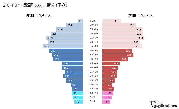 グラフ 長沼町(ﾅｶﾞﾇﾏﾁｮｳ 北海道)の人口と世帯 2040年の人口ピラミッド（予測）