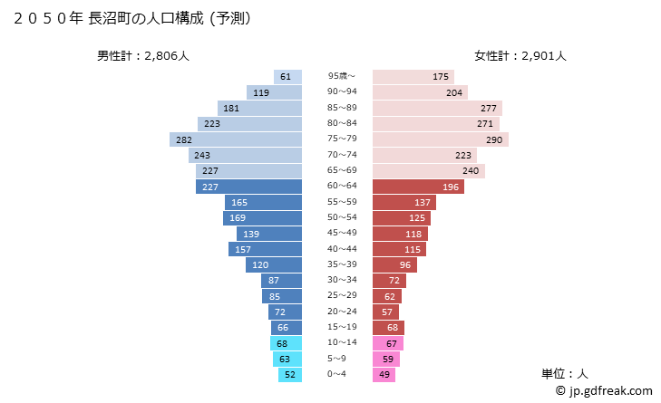 グラフ 長沼町(ﾅｶﾞﾇﾏﾁｮｳ 北海道)の人口と世帯 2050年の人口ピラミッド（予測）