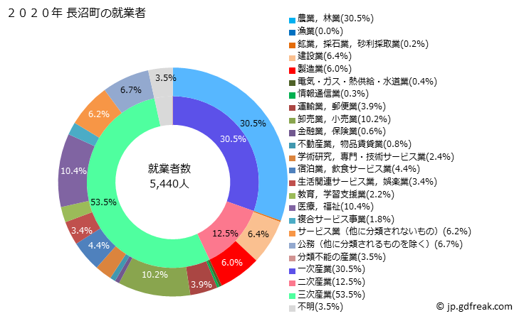 グラフ 長沼町(ﾅｶﾞﾇﾏﾁｮｳ 北海道)の人口と世帯 就業者数とその産業構成