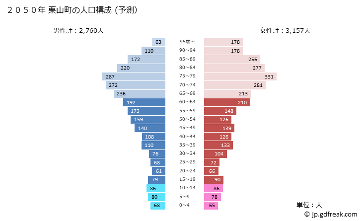 グラフ 栗山町(ｸﾘﾔﾏﾁｮｳ 北海道)の人口と世帯 2050年の人口ピラミッド（予測）