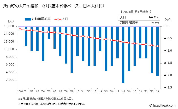 グラフ 栗山町(ｸﾘﾔﾏﾁｮｳ 北海道)の人口と世帯 人口推移（住民基本台帳ベース）