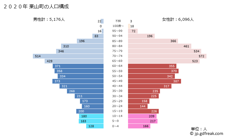 グラフ 栗山町(ｸﾘﾔﾏﾁｮｳ 北海道)の人口と世帯 2020年の人口ピラミッド