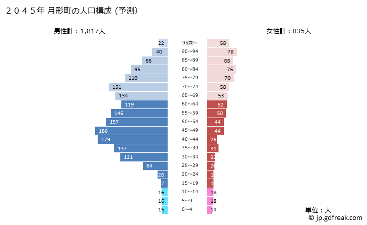 グラフ 月形町(ﾂｷｶﾞﾀﾁｮｳ 北海道)の人口と世帯 2045年の人口ピラミッド（予測）