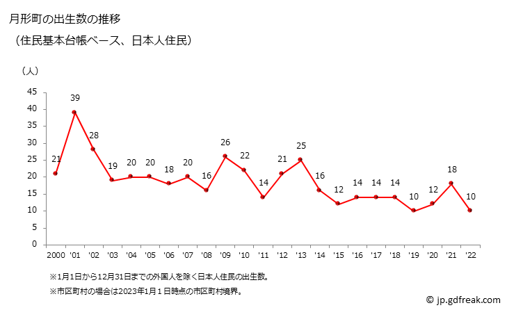 グラフ 月形町(ﾂｷｶﾞﾀﾁｮｳ 北海道)の人口と世帯 出生数推移（住民基本台帳ベース）
