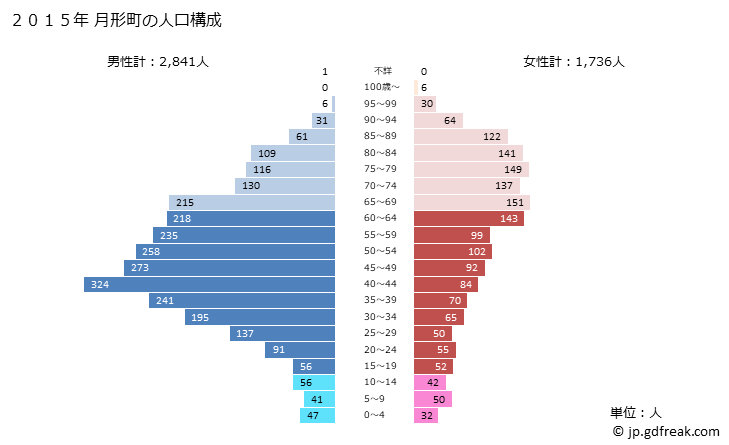 グラフ 月形町(ﾂｷｶﾞﾀﾁｮｳ 北海道)の人口と世帯 2015年の人口ピラミッド