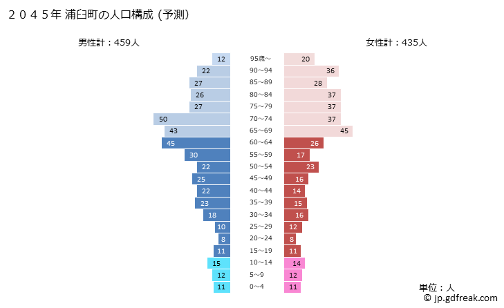 グラフ 浦臼町(ｳﾗｳｽﾁｮｳ 北海道)の人口と世帯 2045年の人口ピラミッド（予測）