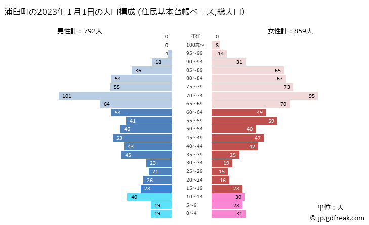 グラフ 浦臼町(ｳﾗｳｽﾁｮｳ 北海道)の人口と世帯 2023年の人口ピラミッド（住民基本台帳ベース）