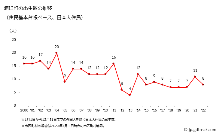 グラフ 浦臼町(ｳﾗｳｽﾁｮｳ 北海道)の人口と世帯 出生数推移（住民基本台帳ベース）