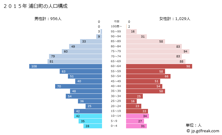 グラフ 浦臼町(ｳﾗｳｽﾁｮｳ 北海道)の人口と世帯 2015年の人口ピラミッド