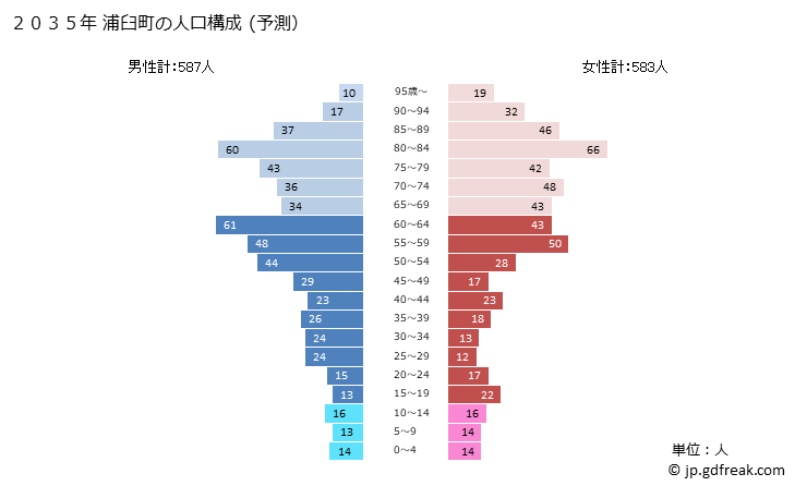 グラフ 浦臼町(ｳﾗｳｽﾁｮｳ 北海道)の人口と世帯 2035年の人口ピラミッド（予測）