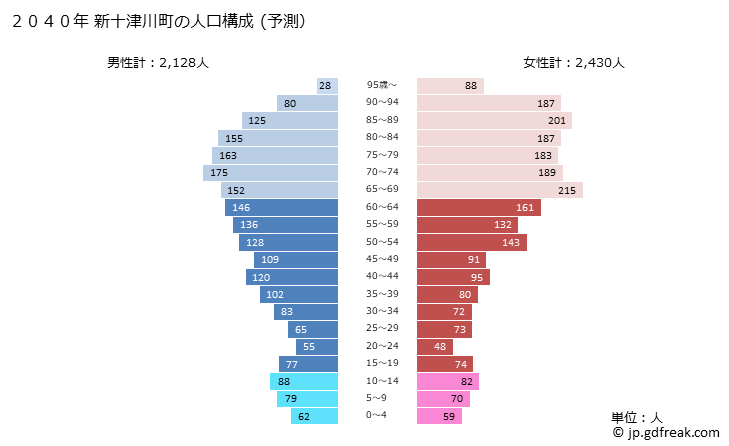 グラフ 新十津川町(ｼﾝﾄﾂｶﾜﾁｮｳ 北海道)の人口と世帯 2040年の人口ピラミッド（予測）