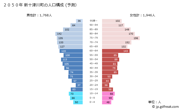 グラフ 新十津川町(ｼﾝﾄﾂｶﾜﾁｮｳ 北海道)の人口と世帯 2050年の人口ピラミッド（予測）