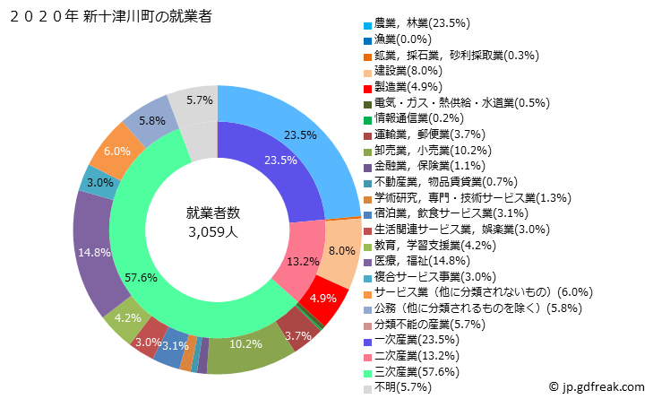 グラフ 新十津川町(ｼﾝﾄﾂｶﾜﾁｮｳ 北海道)の人口と世帯 就業者数とその産業構成