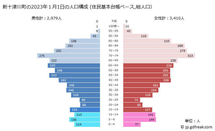 グラフ 新十津川町(ｼﾝﾄﾂｶﾜﾁｮｳ 北海道)の人口と世帯 2023年の人口ピラミッド（住民基本台帳ベース）