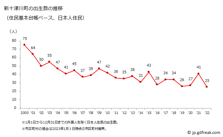 グラフ 新十津川町(ｼﾝﾄﾂｶﾜﾁｮｳ 北海道)の人口と世帯 出生数推移（住民基本台帳ベース）