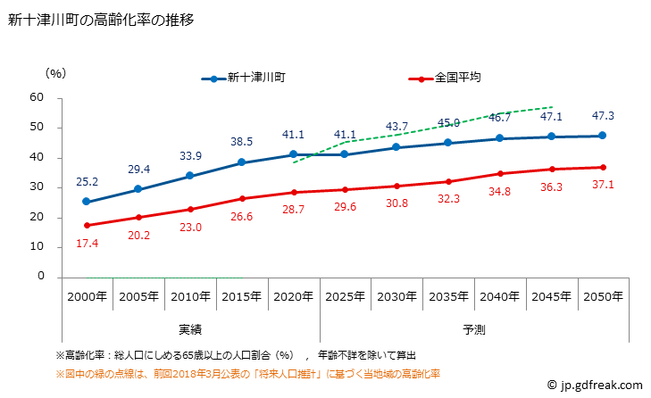 グラフ 新十津川町(ｼﾝﾄﾂｶﾜﾁｮｳ 北海道)の人口と世帯 高齢化率の推移