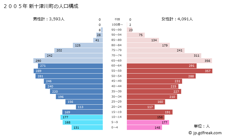 グラフ 新十津川町(ｼﾝﾄﾂｶﾜﾁｮｳ 北海道)の人口と世帯 2005年の人口ピラミッド