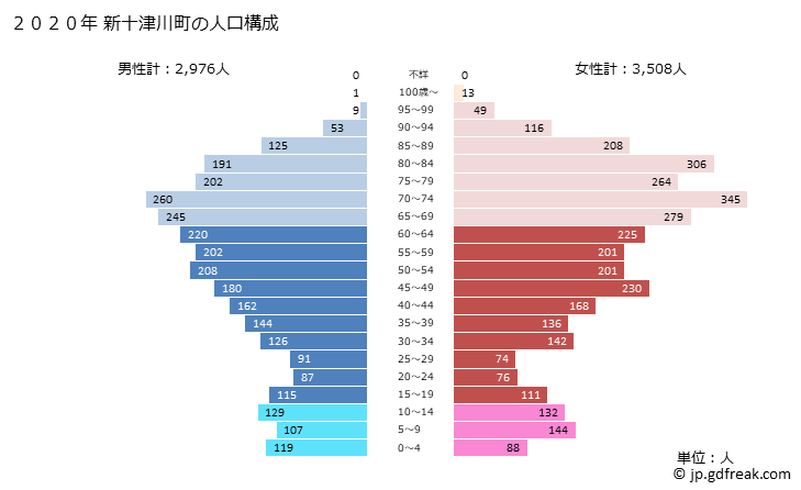 グラフ 新十津川町(ｼﾝﾄﾂｶﾜﾁｮｳ 北海道)の人口と世帯 2020年の人口ピラミッド