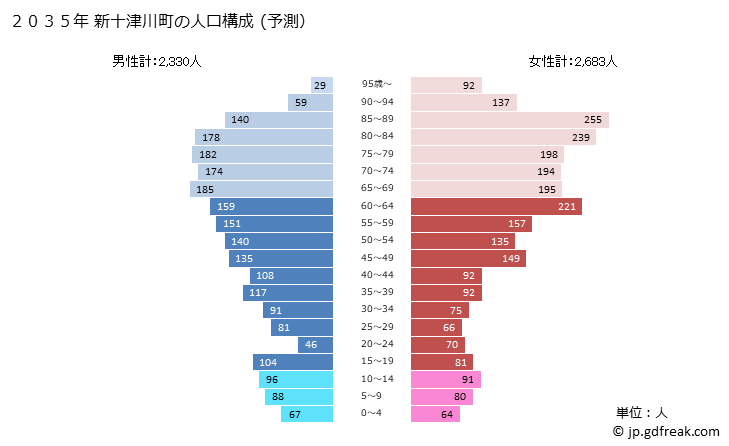グラフ 新十津川町(ｼﾝﾄﾂｶﾜﾁｮｳ 北海道)の人口と世帯 2035年の人口ピラミッド（予測）