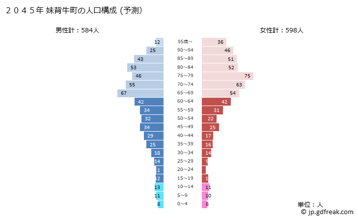 グラフ 妹背牛町(ﾓｾｳｼﾁｮｳ 北海道)の人口と世帯 2045年の人口ピラミッド（予測）